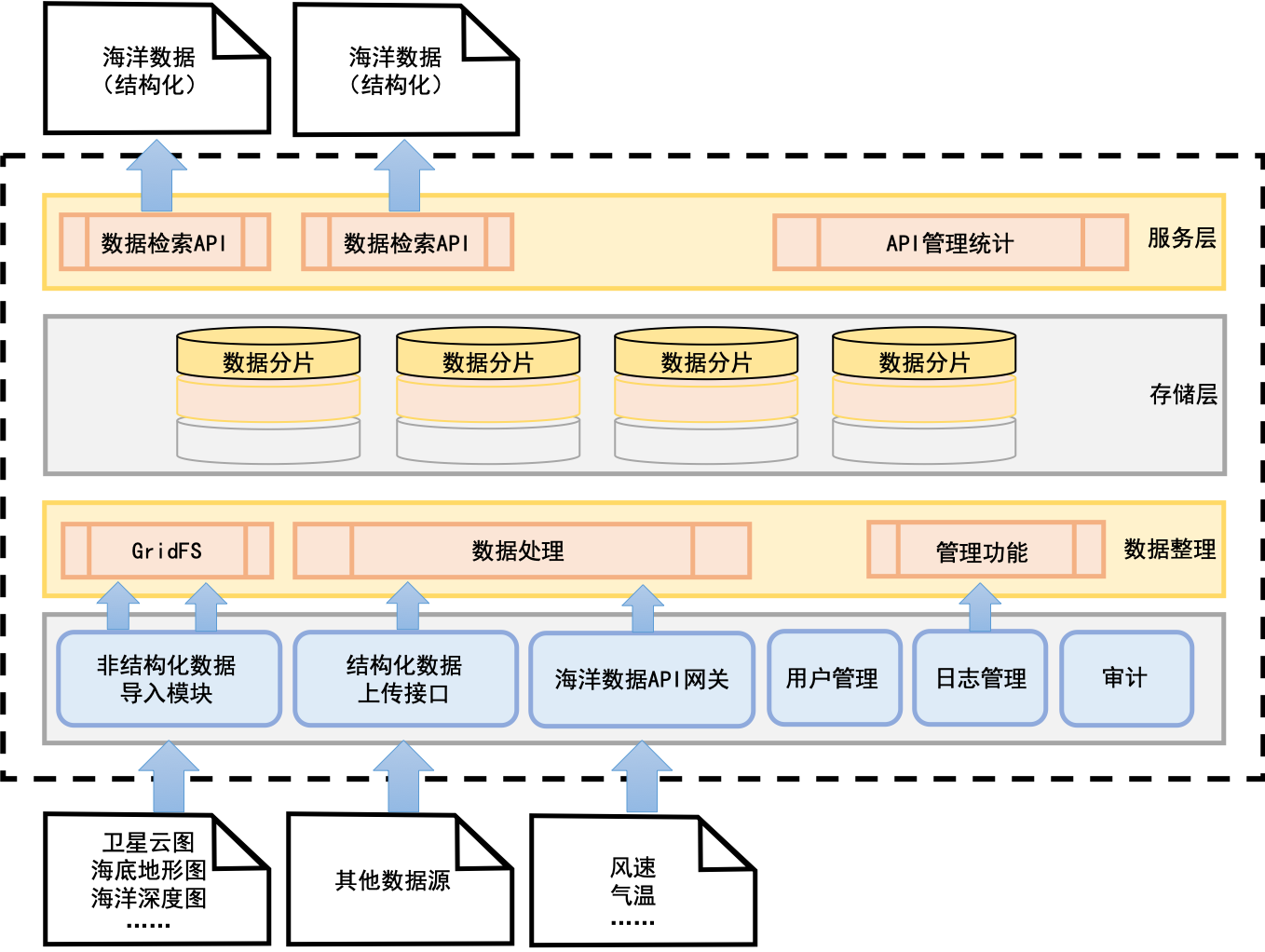 基于GridFS的異地分布式存儲 構建高效數(shù)據(jù)中臺與數(shù)據(jù)處理服務